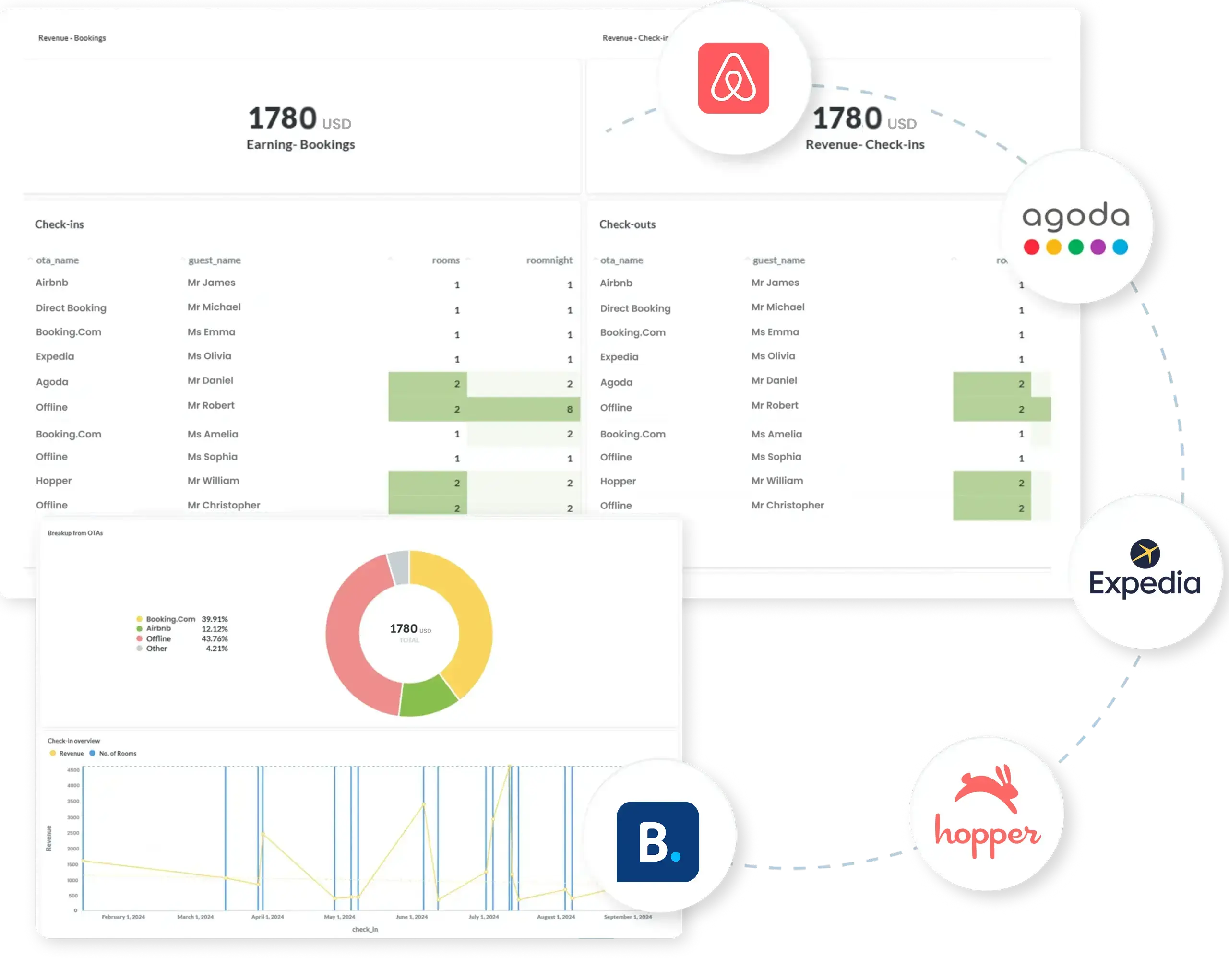 Channel Manager Dashboard