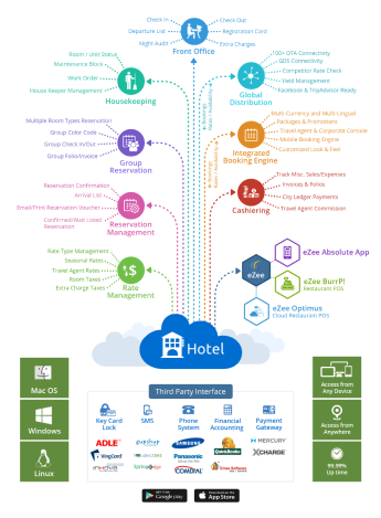 eZee Absolute - Online Hotel Management System