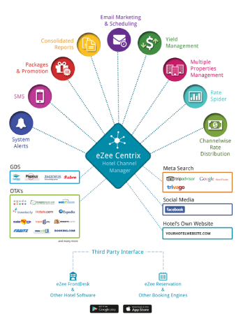 eZee Centrix - Hotel Channel Manager